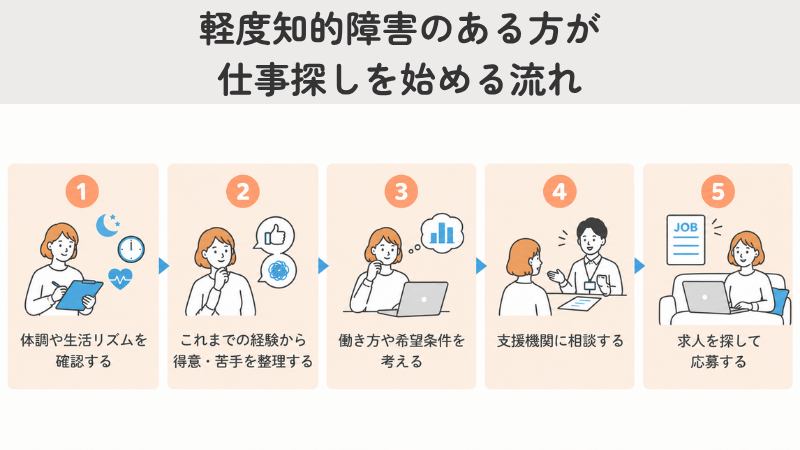 軽度知的障害のある方が仕事探しを始める流れ